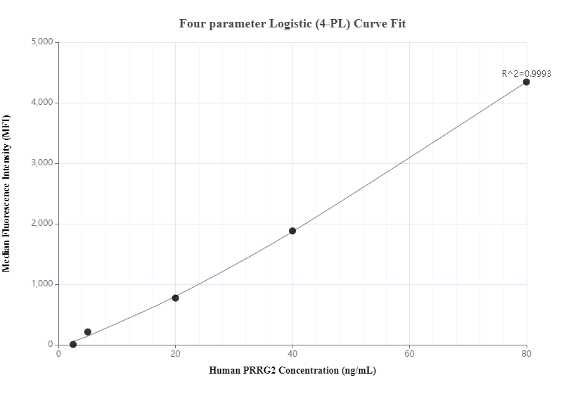 Cytometric bead array standard curve of MP00180-1, PRRG2 Recombinant Matched Antibody Pair, PBS Only. Capture antibody: 83244-2-PBS. Detection antibody: 83244-3-PBS. Standard: Ag35095. Range: 2.5-80 ng/mL.